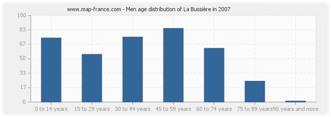 Men age distribution of La Bussière in 2007